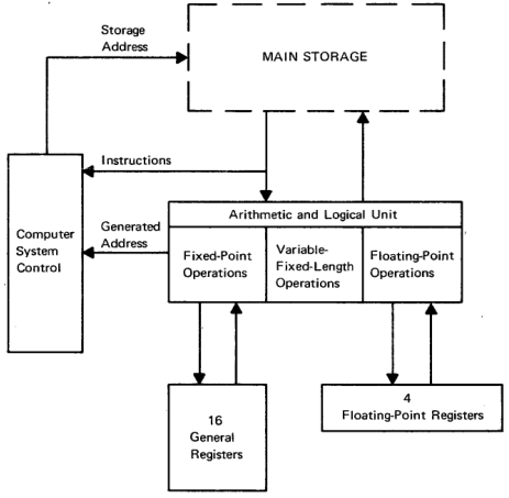 System/360 Assembly Language - Features · Try MTS